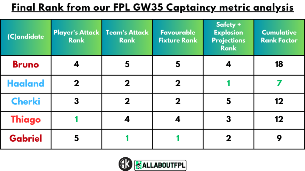 Final Rank from our FPL Gameweek 35 Captaincy metrics