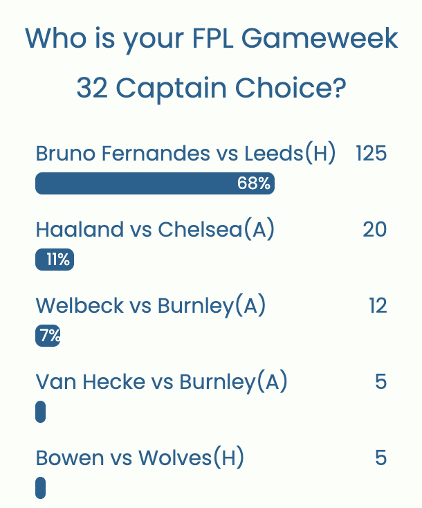 FPL GW32 Captaincy Metrics
