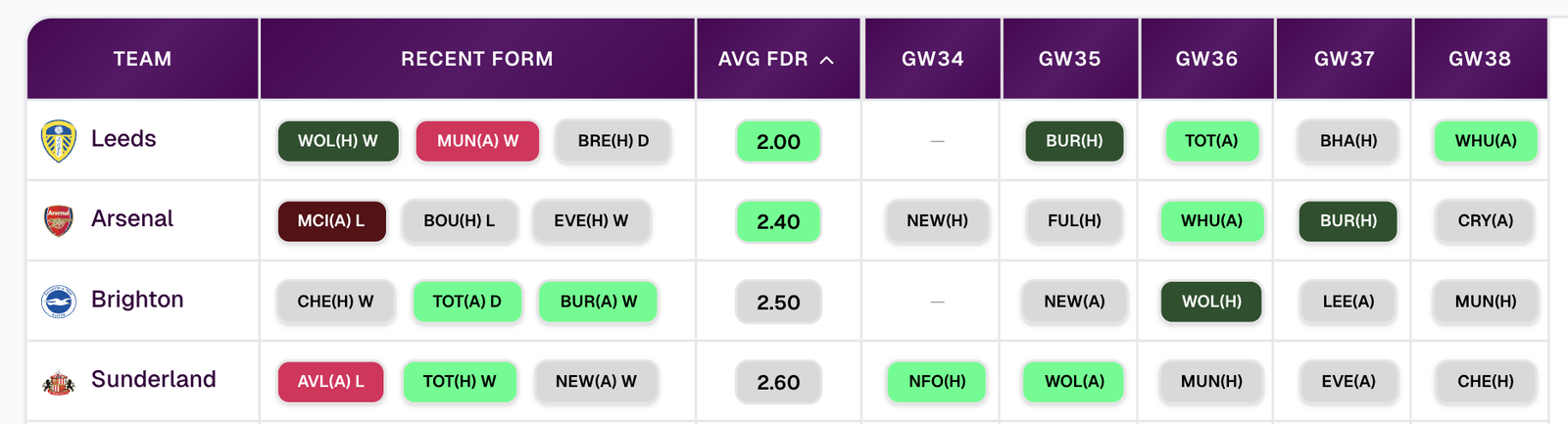 Sunderland have an average FDR of 2.6 from GW34-38, which is the 4th lowest amongst all teams