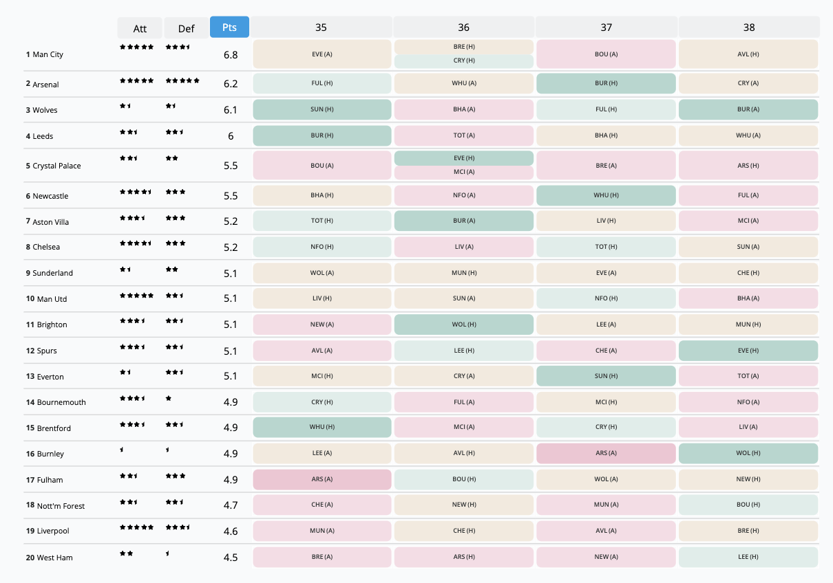 Players to Target on FPL GW35 Wildcard