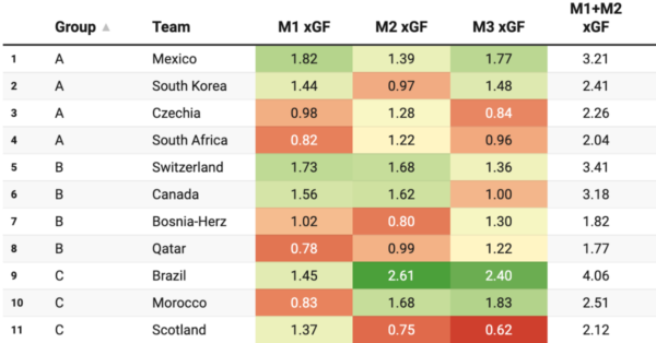 World Cup 2026: Predicted Goals (For & Against) – Interactive Table