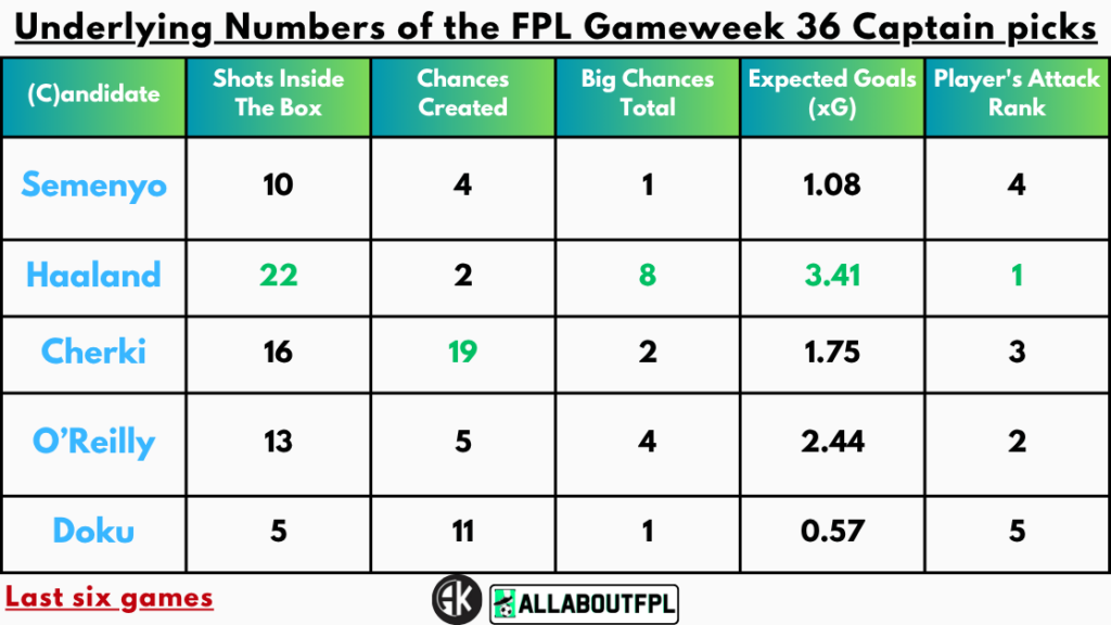 Underlying Numbers of the FPL Gameweek 36 Captain Picks