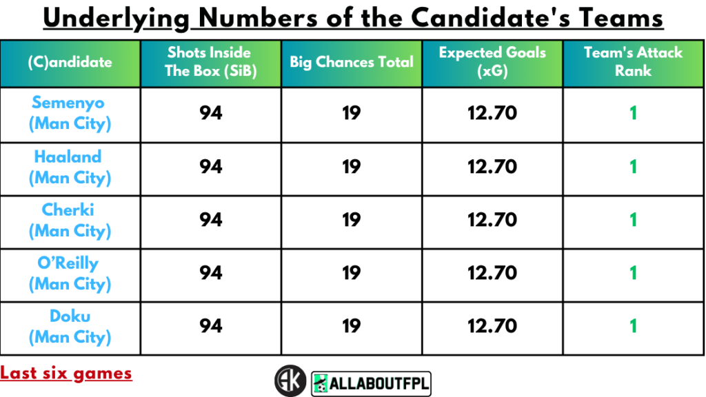 Fixture Difficulty of the Candidate Team in FPL GW36