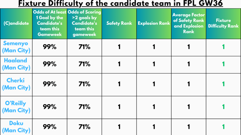 Fixture Difficulty of the Candidate Team in FPL GW36