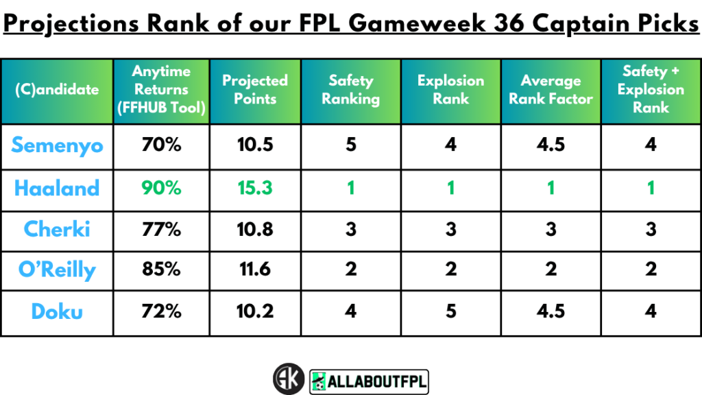 Projections Rank of our FPL Gameweek 36
