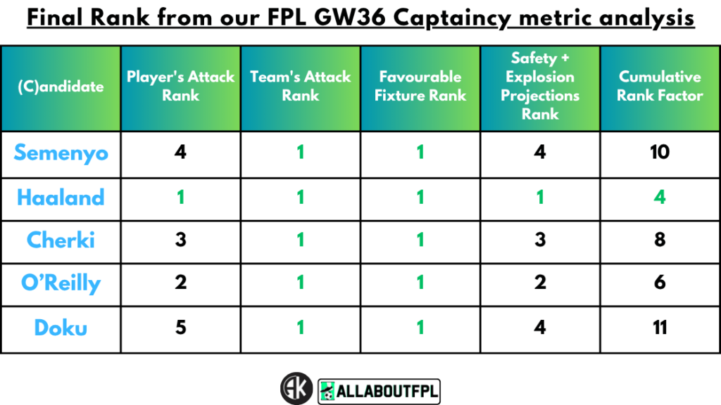 Conclusion - Final Rank from our FPL Gameweek 36 Captaincy metrics