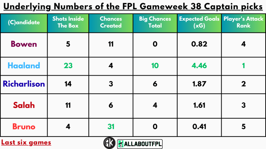 Underlying Numbers of the FPL Gameweek 38 Captain Picks