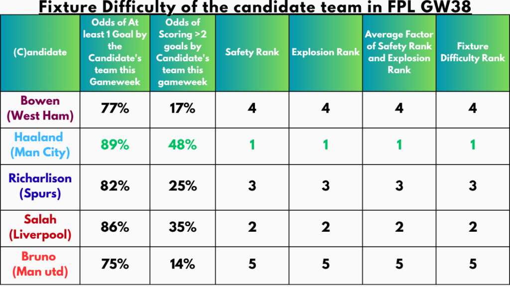 Fixture Difficulty of the Candidate Team in FPL GW38