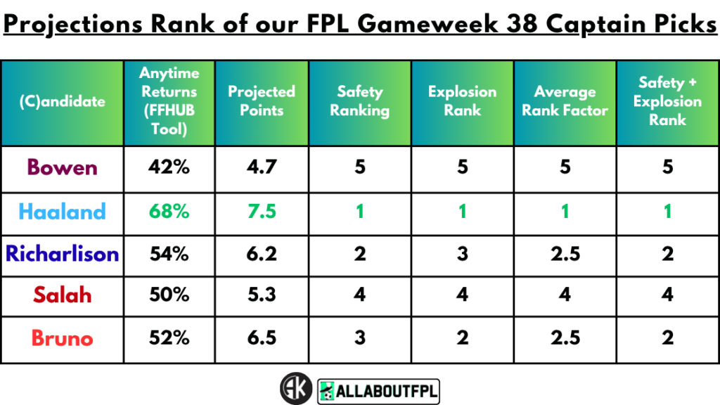 Projections Rank of our FPL Gameweek 38 Captain Picks