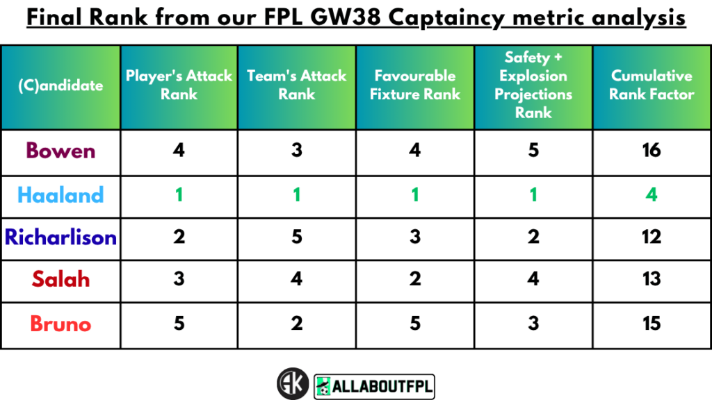 Conclusion - Final Rank from our FPL Gameweek 38 Captaincy metrics