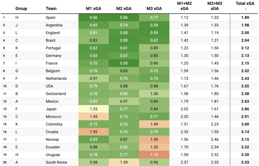 FIFA World Cup 2026 Predicted Goals (Against) - Top 20 Teams