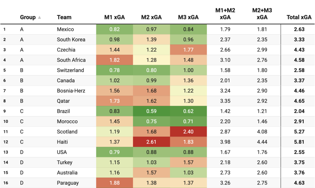 World Cup Groups A-D Predicted Goals (For):