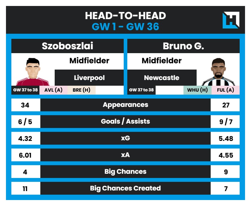 FPL GW37 Transfer Targets - Szoboszlai