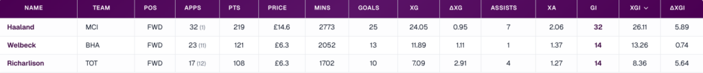 Penyerang FPL GW36