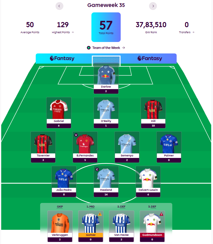 FPL Gameweek 35 Review