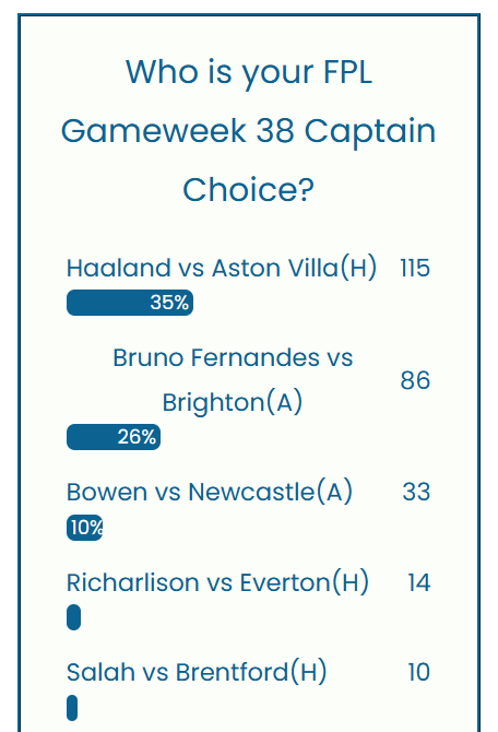 FPL GW38 Captaincy Metrics
