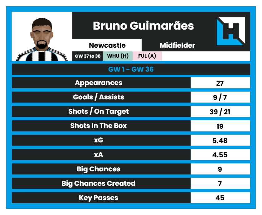 FPL GW37 Transfer Targets - Bruno G