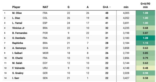 World Cup 2026: Most In-Form Players in Each Position
