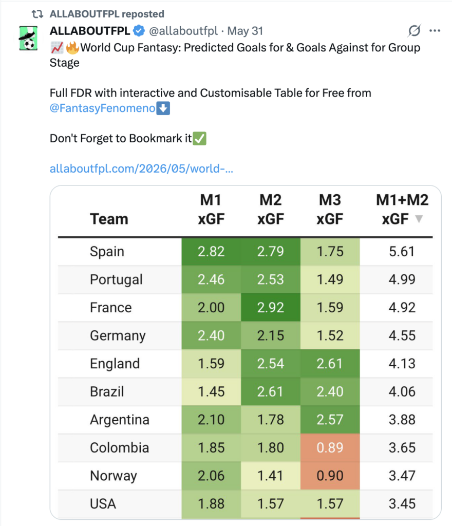 Predicted Goals World Cup