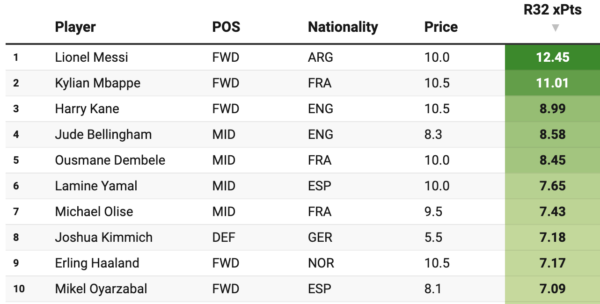 World Cup Fantasy: Player Predicted Points in Knockout Stage