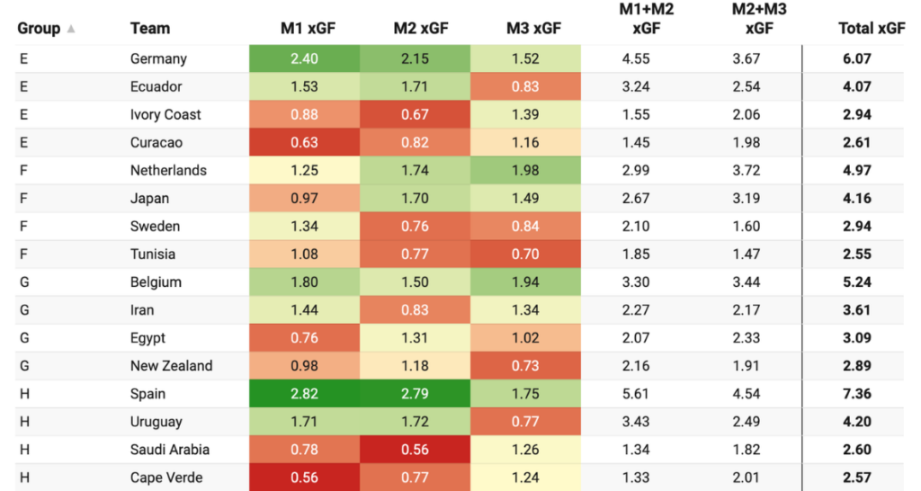 World Cup Groups E-H Predicted Goals (For):