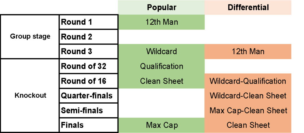 Overview of Each World Cup Fantasy Booster Strategy
