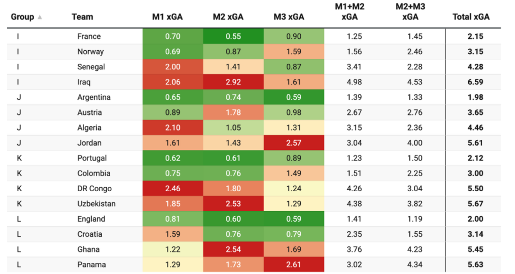 World Cup Groups I-L Predicted Goals (Against)