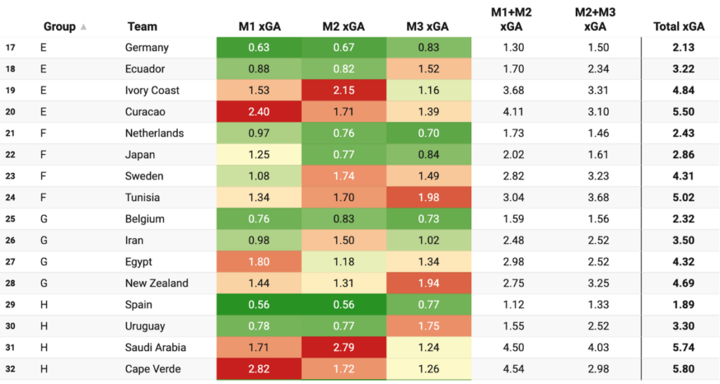 World Cup Groups E-H Predicted Goals (Against):