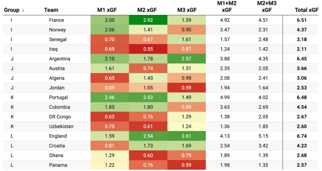 World Cup Groups I-L Predicted Goals (For)