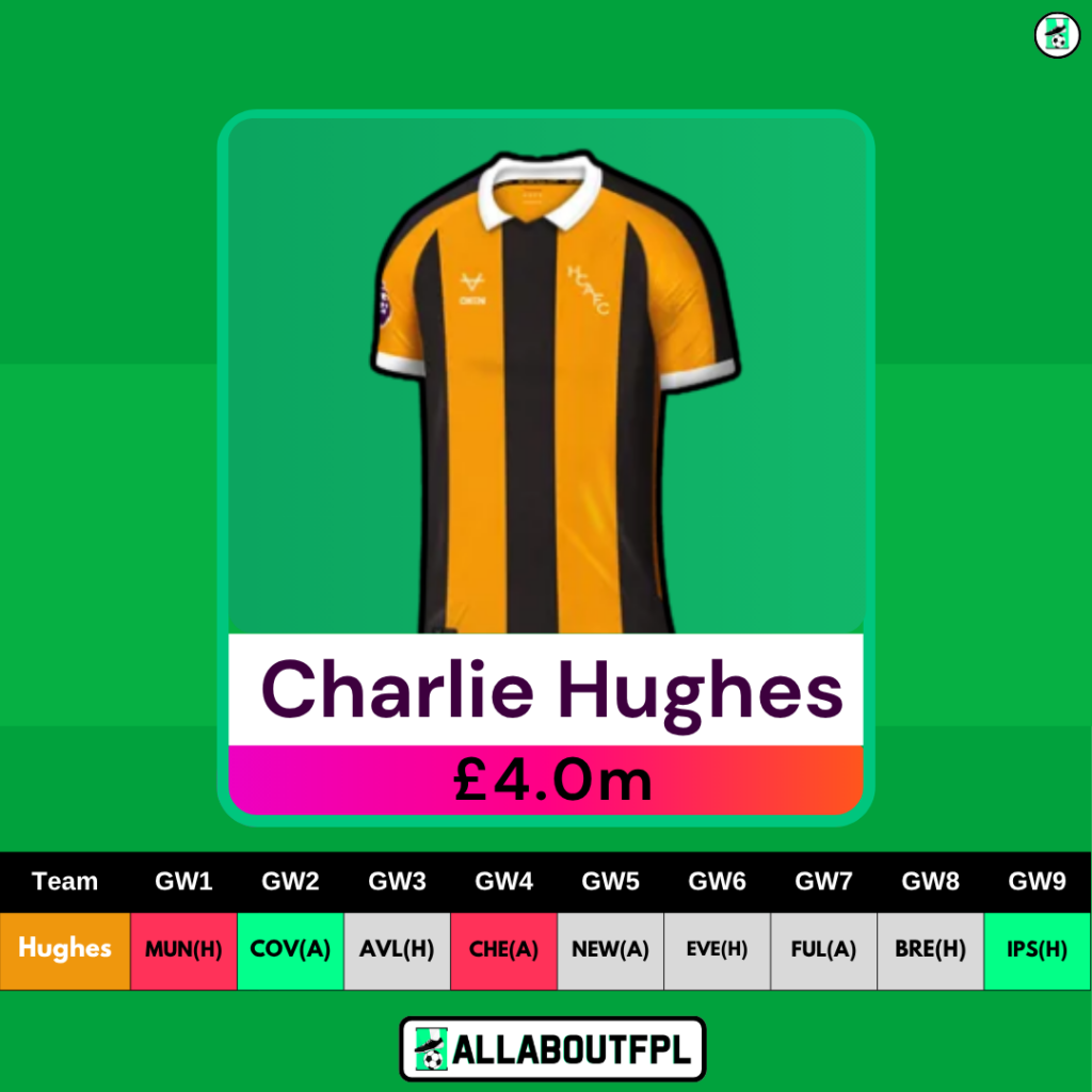 Best £4.0 Million FPL Defender - Charlie Hughes