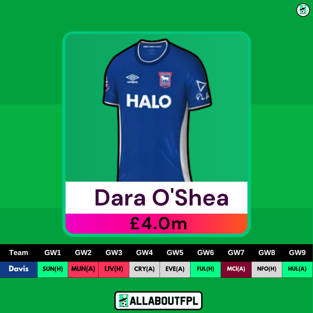 Best £4.0 Million FPL Defender - Dara O'Shea