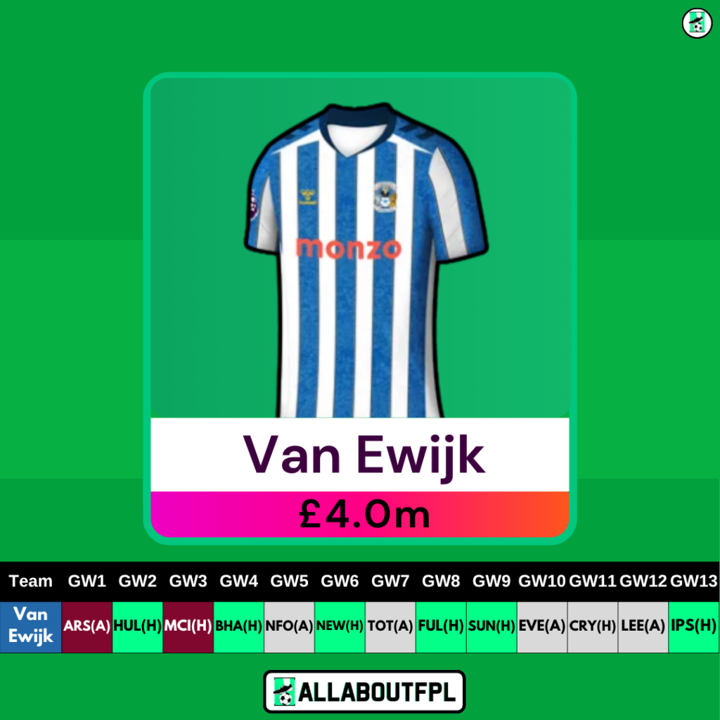 Best £4.0 Million FPL Defender - Milan van Ewijk