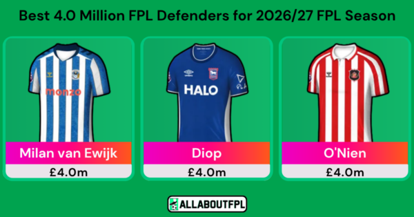 Best £4.0 Million FPL Defenders for 2026/27 FPL Season