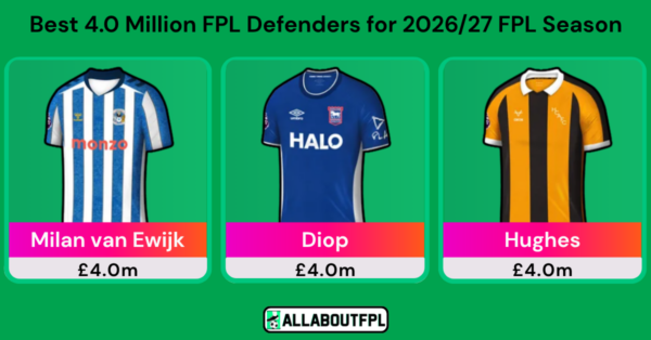 Best £4.0 Million FPL Defenders for 2026/27 FPL Season