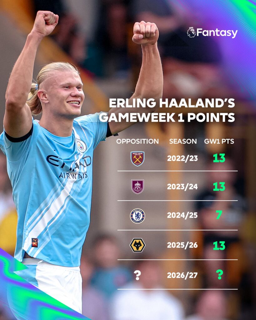 Five Must Own FPL Players to Have in Your GW1 FPL Team