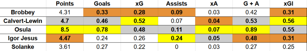 £6m FPL Forwards - Stats per 90 minutes