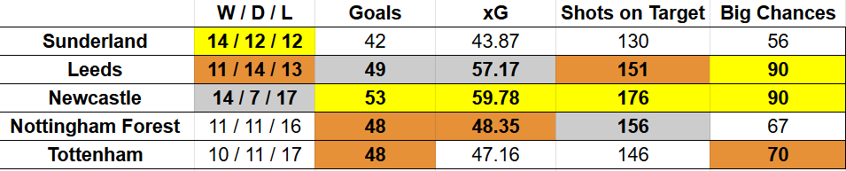 £6m FPL Forwards - Team Stats