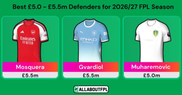 Best £5.0-5.5 Million FPL Defenders for the 2026/27 FPL Season