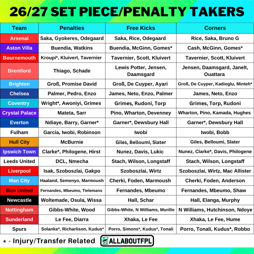 Table of 2026/27 Premier League Penalty & Set Piece Takers