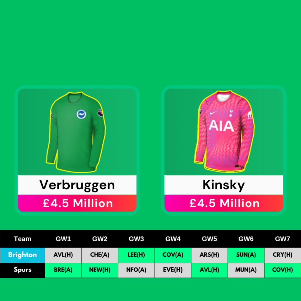 AK's FPL Final GW1 Draft - Goal Keepers