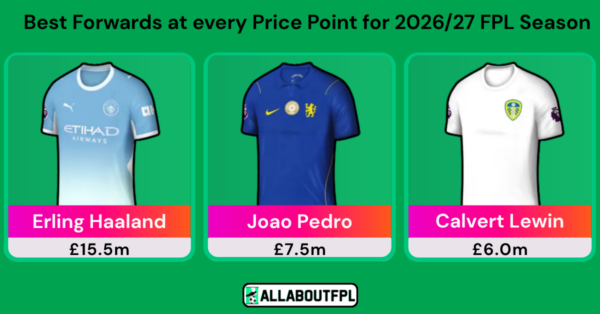 Best FPL Forwards at Each Price Point for the 2026/27 Season