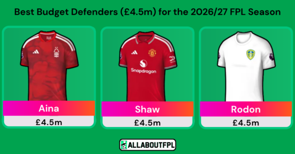 Best £4.5 Million FPL Defenders for the 2026/27 FPL Season