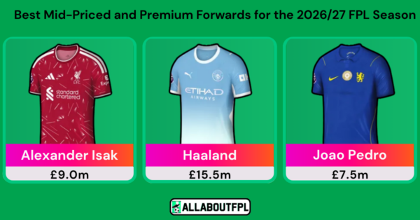 Top Mid Priced & Premium FPL Forwards(>6.0) for 2026/27 season