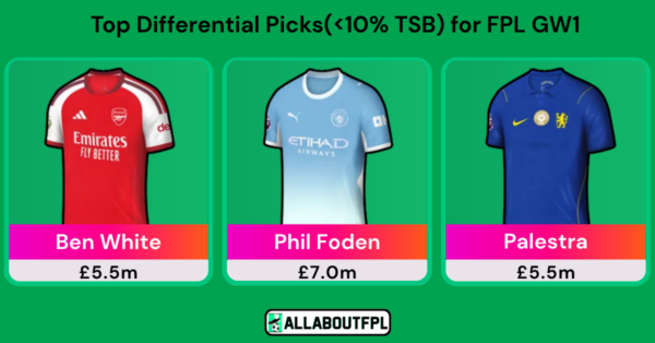 Top FPL GW1 Differential Picks to Target Ahead of GW1 Deadline