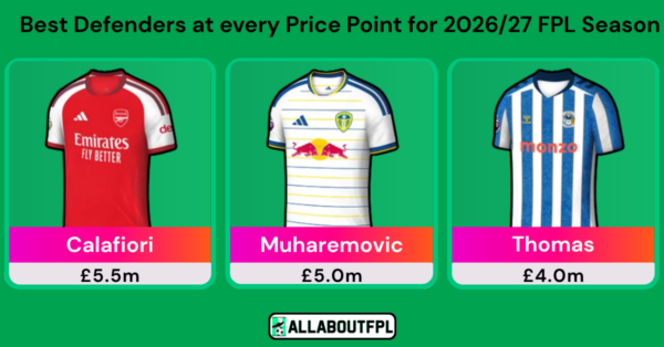 Best FPL Defenders at Each Price Point for the 2026/27 Season