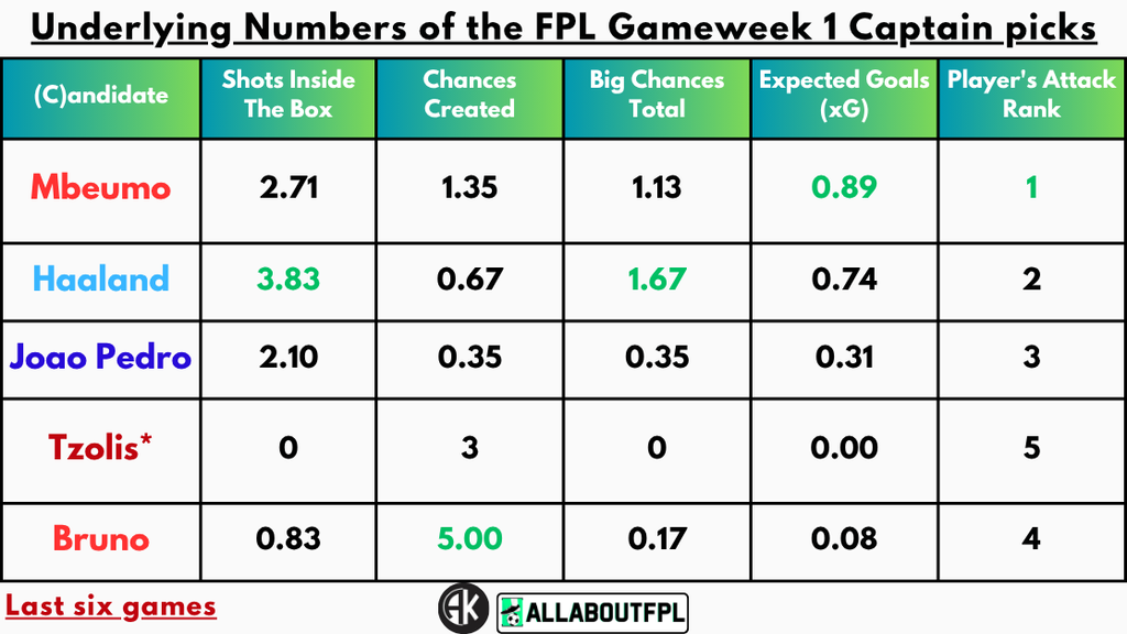 Underlying Numbers of the FPL Gameweek 1 Captain Picks