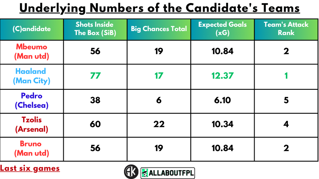 Underlying numbers of Candidate's teams