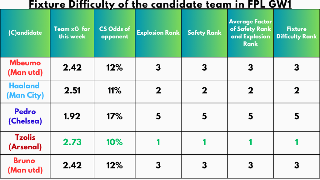 Fixture Difficulty of the Candidate Team in FPL GW1