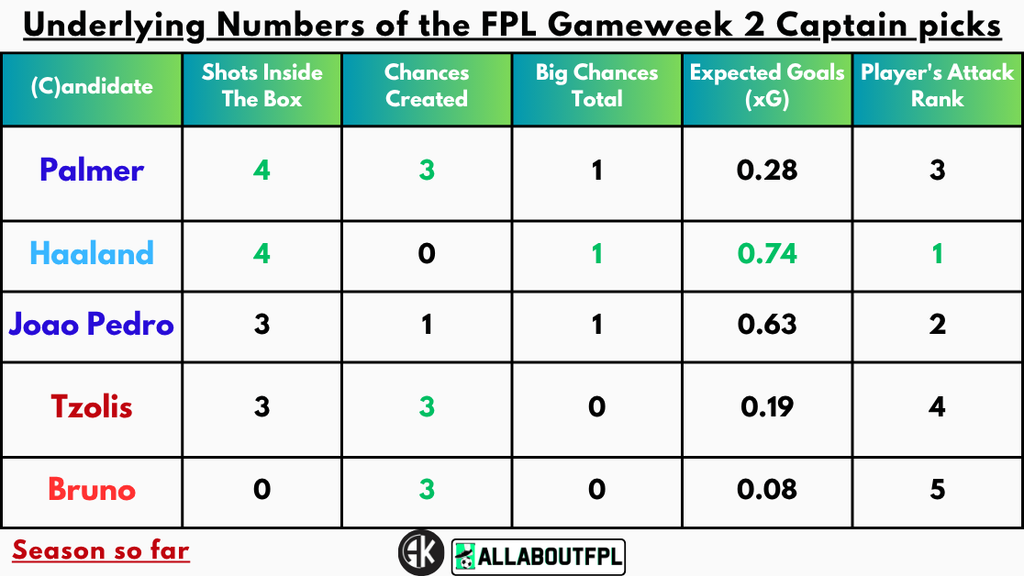 Underlying Numbers of the FPL Gameweek 2 Captain Picks