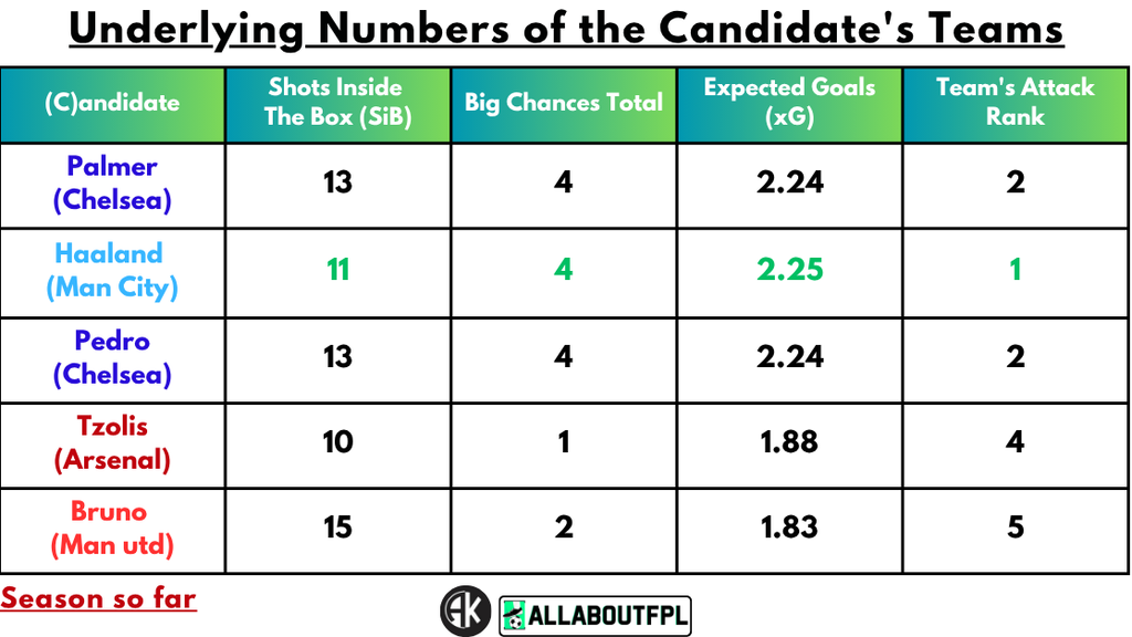 Underlying numbers of candidate teams